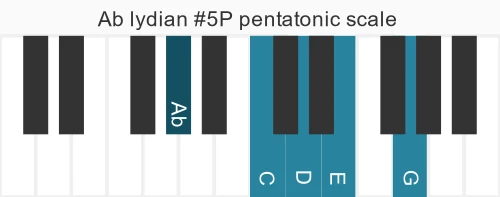 Piano scale for Ab lydian #5P pentatonic